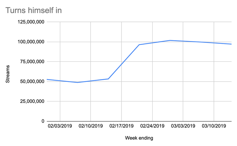 Data courtesy of Nielsen Music